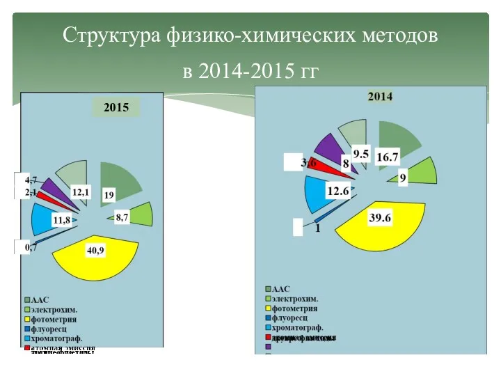 Структура физико-химических методов в 2014-2015 гг 2015
