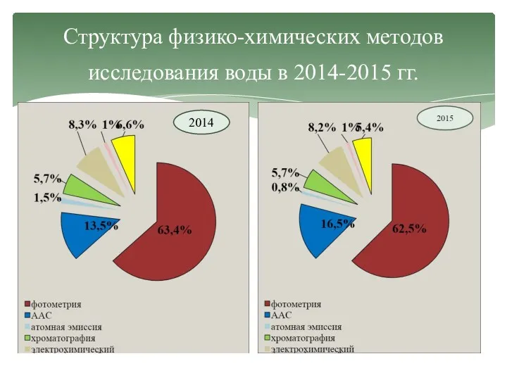 Структура физико-химических методов исследования воды в 2014-2015 гг. 2014