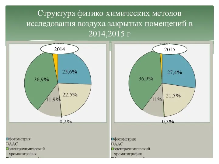 Структура физико-химических методов исследования воздуха закрытых помещений в 2014,2015 г 2014 2015