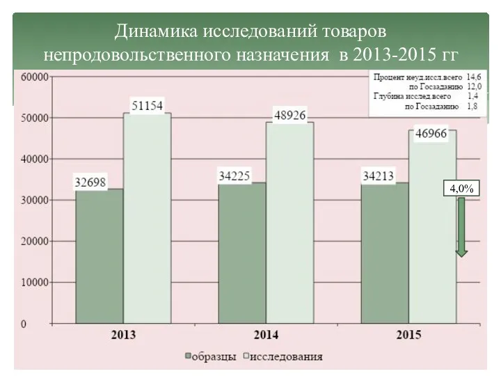 Динамика исследований товаров непродовольственного назначения в 2013-2015 гг 4,0%