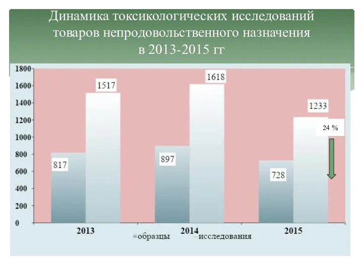 Динамика токсикологических исследований товаров непродовольственного назначения в 2013-2015 гг 24 %