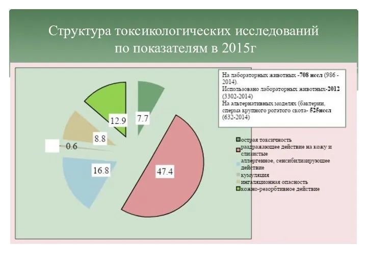 Структура токсикологических исследований по показателям в 2015г