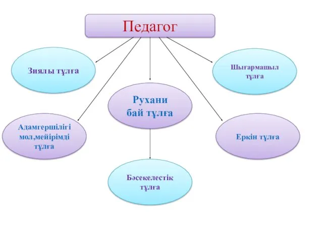 Педагог Зиялы тұлға Рухани бай тұлға Адамгершілігі мол,мейірімді тұлға Бәсекелестік тұлға Еркін тұлға Шығармашыл тұлға