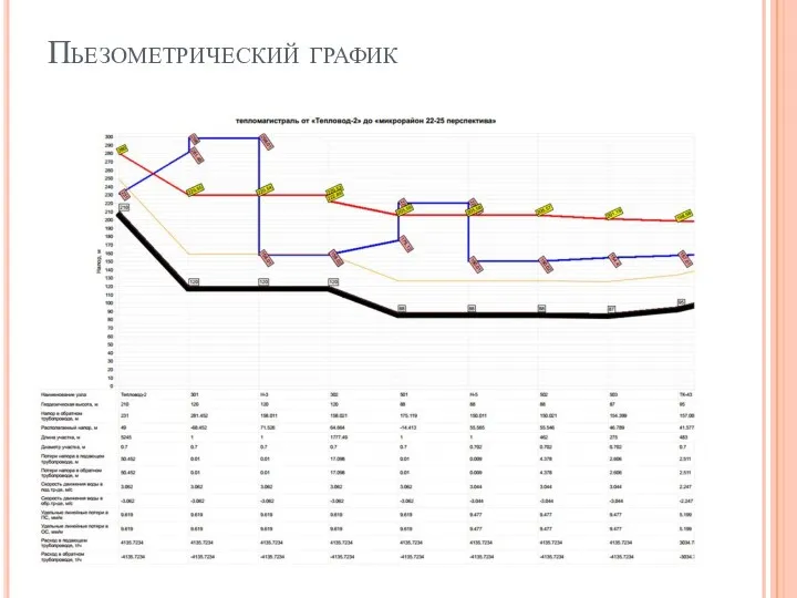 Пьезометрический график