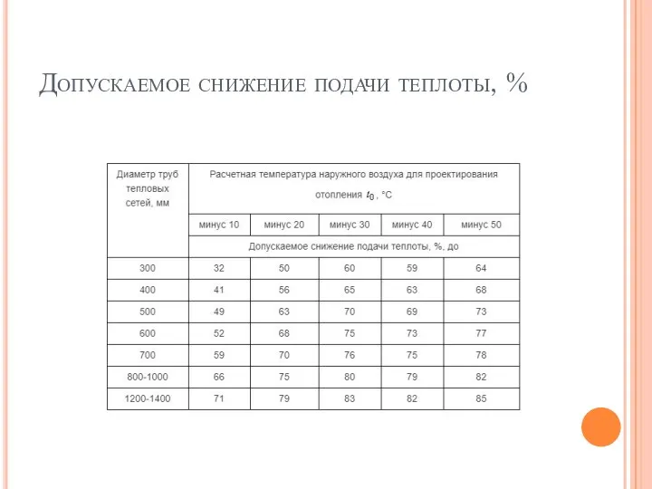 Допускаемое снижение подачи теплоты, %