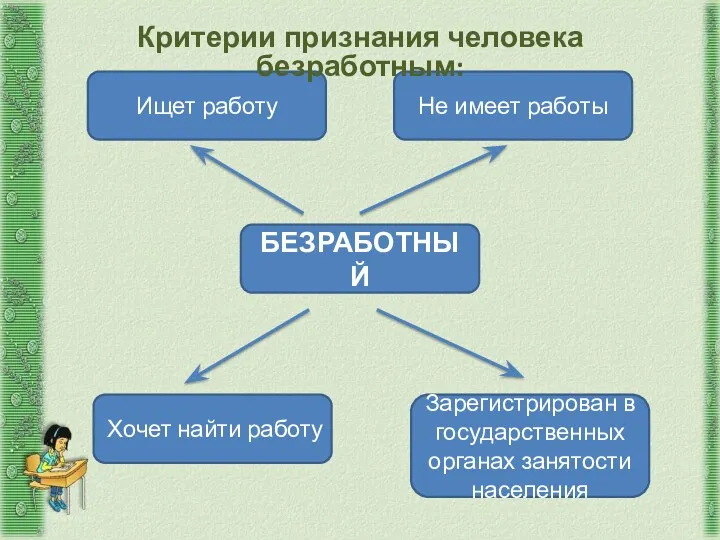 БЕЗРАБОТНЫЙ Зарегистрирован в государственных органах занятости населения Хочет найти работу