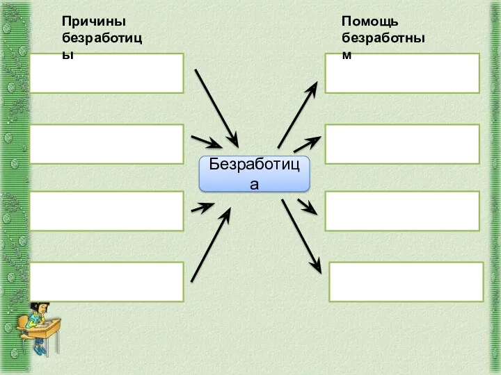 Безработица Причины безработицы Помощь безработным