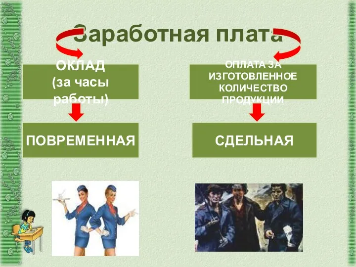 Заработная плата ОКЛАД (за часы работы) ПОВРЕМЕННАЯ ОПЛАТА ЗА ИЗГОТОВЛЕННОЕ КОЛИЧЕСТВО ПРОДУКЦИИ СДЕЛЬНАЯ