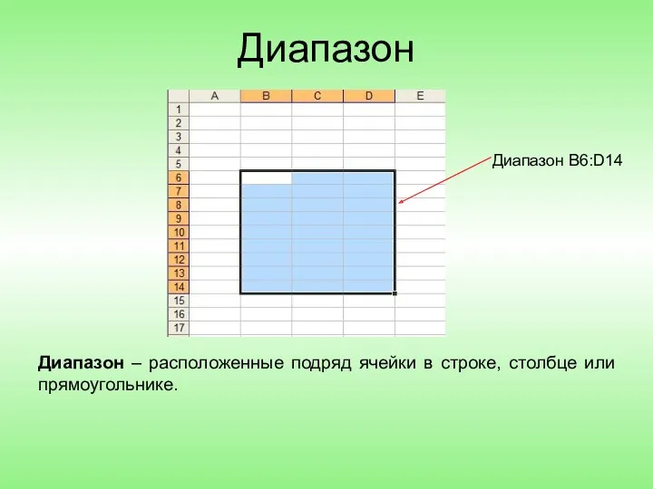 Диапазон Диапазон – расположенные подряд ячейки в строке, столбце или прямоугольнике. Диапазон B6:D14