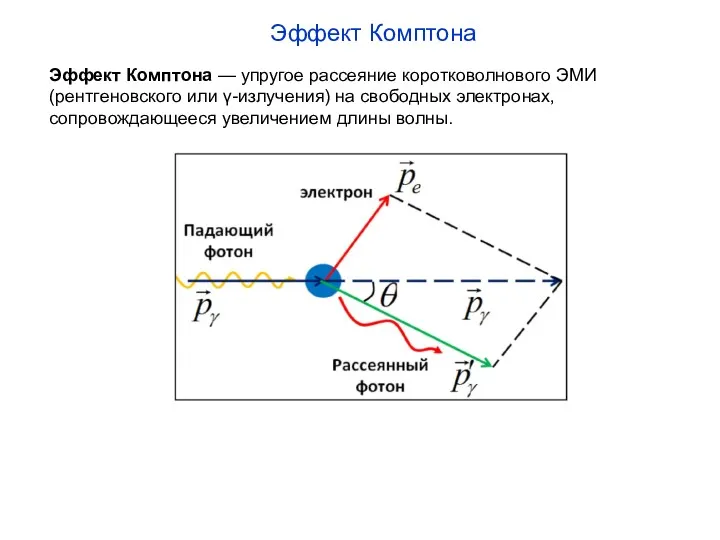 Эффект Комптона Эффект Комптона — упругое рассеяние коротковолнового ЭМИ (рентгеновского