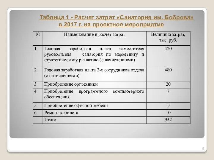 Таблица 1 - Расчет затрат «Санатория им. Боброва» в 2017 г. на проектное мероприятие