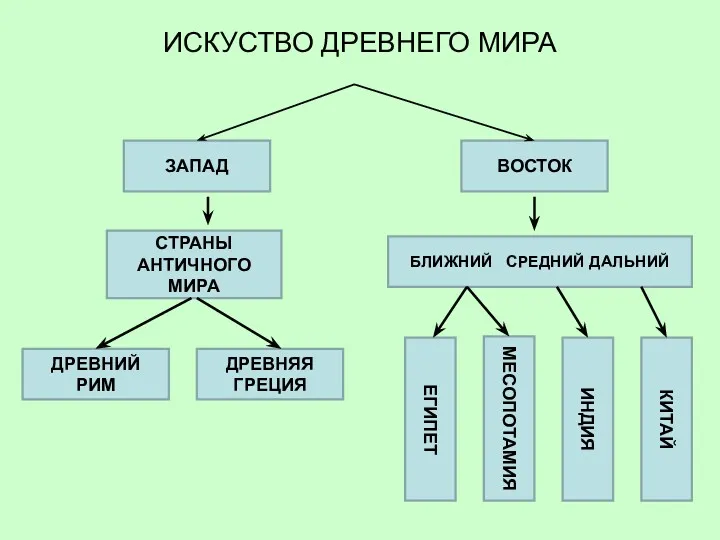 ИСКУСТВО ДРЕВНЕГО МИРА ЗАПАД ВОСТОК СТРАНЫ АНТИЧНОГО МИРА ДРЕВНИЙ РИМ