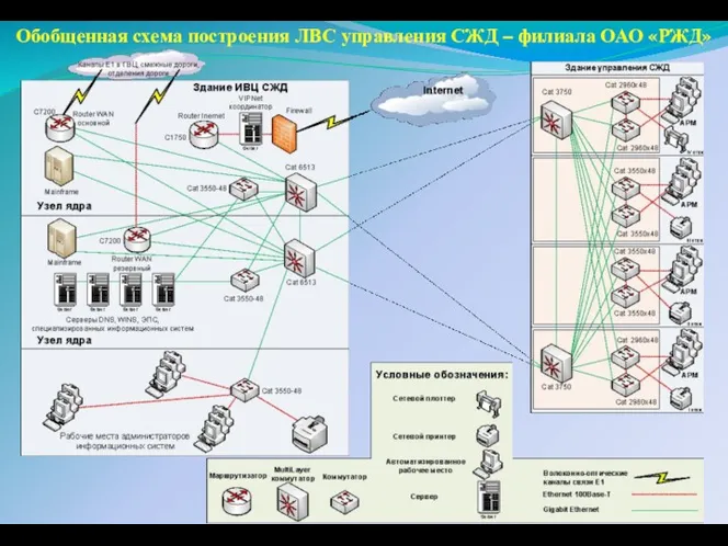 Обобщенная схема построения ЛВС управления СЖД – филиала ОАО «РЖД»