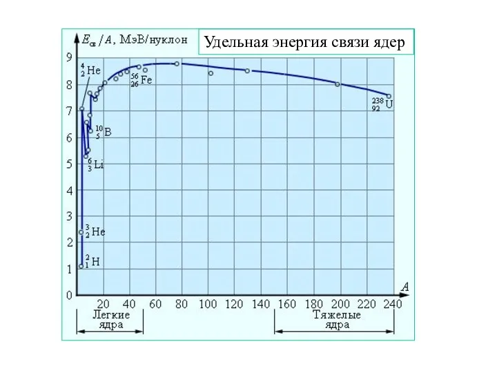 Удельная энергия связи ядер