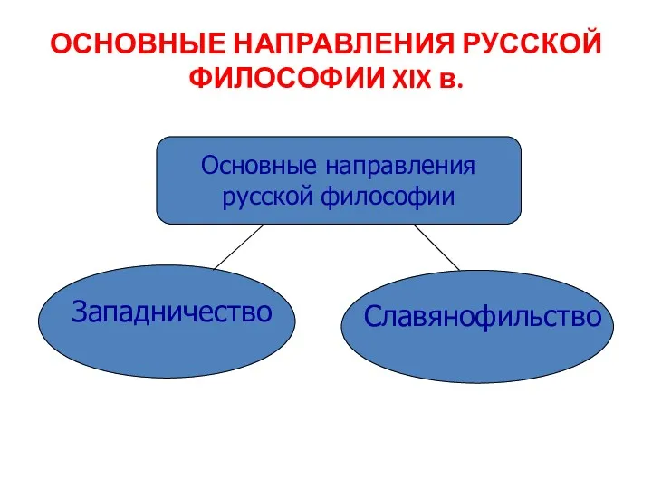 ОСНОВНЫЕ НАПРАВЛЕНИЯ РУССКОЙ ФИЛОСОФИИ XIX в. Основные направления русской философии Западничество Славянофильство