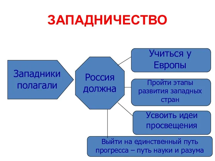 ЗАПАДНИЧЕСТВО Западники полагали Россия должна Учиться у Европы Пройти этапы