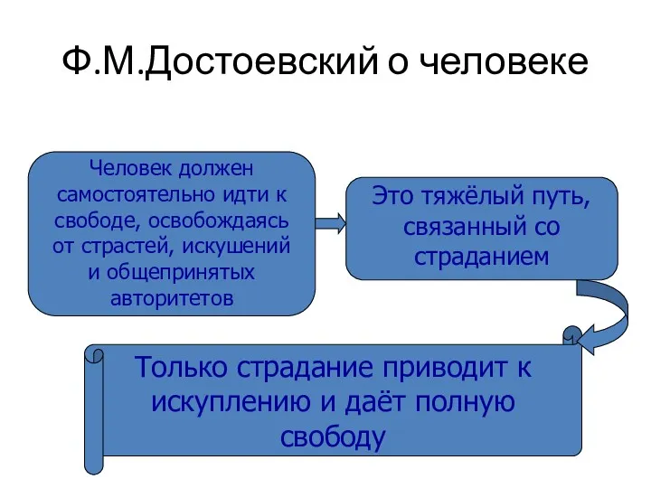 Ф.М.Достоевский о человеке Человек должен самостоятельно идти к свободе, освобождаясь