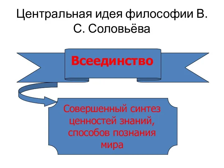 Центральная идея философии В.С. Соловьёва Всеединство Совершенный синтез ценностей знаний, способов познания мира