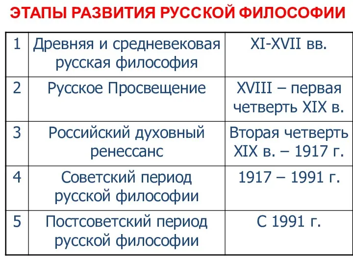 ЭТАПЫ РАЗВИТИЯ РУССКОЙ ФИЛОСОФИИ