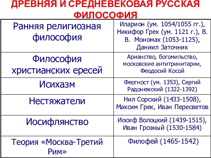 ДРЕВНЯЯ И СРЕДНЕВЕКОВАЯ РУССКАЯ ФИЛОСОФИЯ