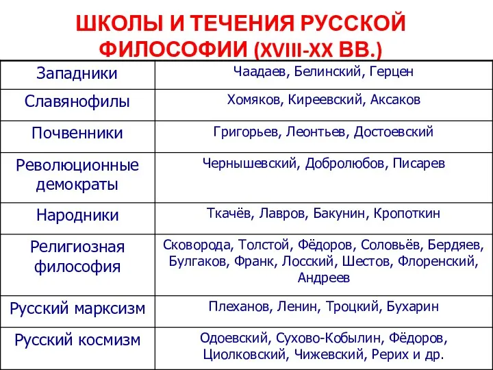 ШКОЛЫ И ТЕЧЕНИЯ РУССКОЙ ФИЛОСОФИИ (XVIII-XX ВВ.)