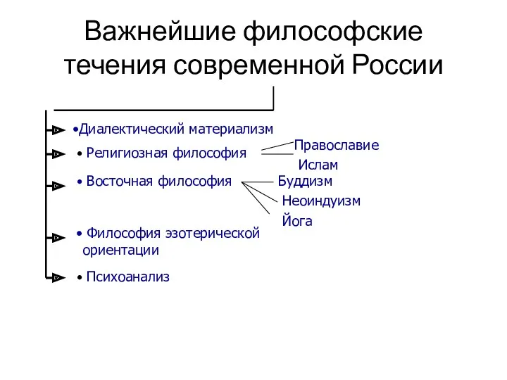 Важнейшие философские течения современной России Диалектический материализм Религиозная философия Православие