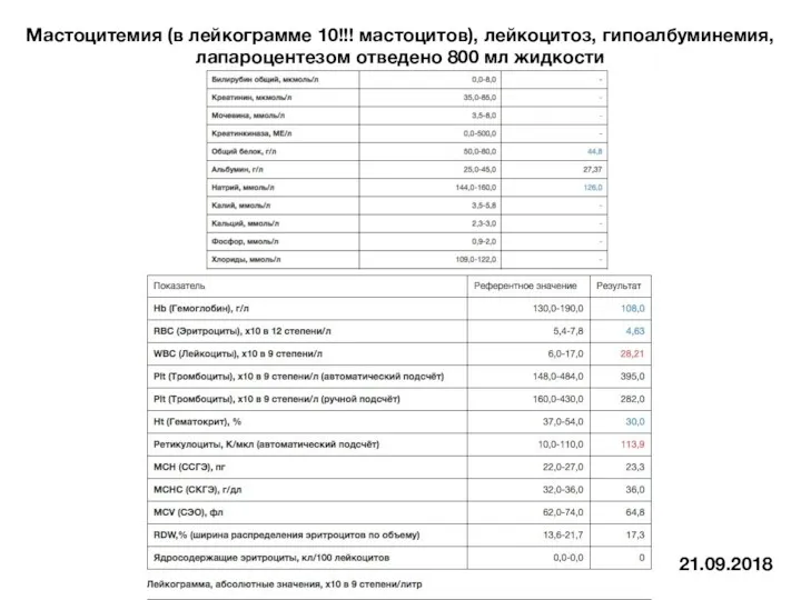 Мастоцитемия (в лейкограмме 10!!! мастоцитов), лейкоцитоз, гипоалбуминемия, лапароцентезом отведено 800 мл жидкости 21.09.2018