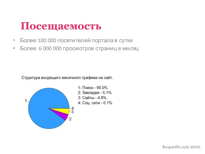 Rusprofile.ru@ 2010 Посещаемость Более 100 000 посетителей портала в сутки Более 6 000