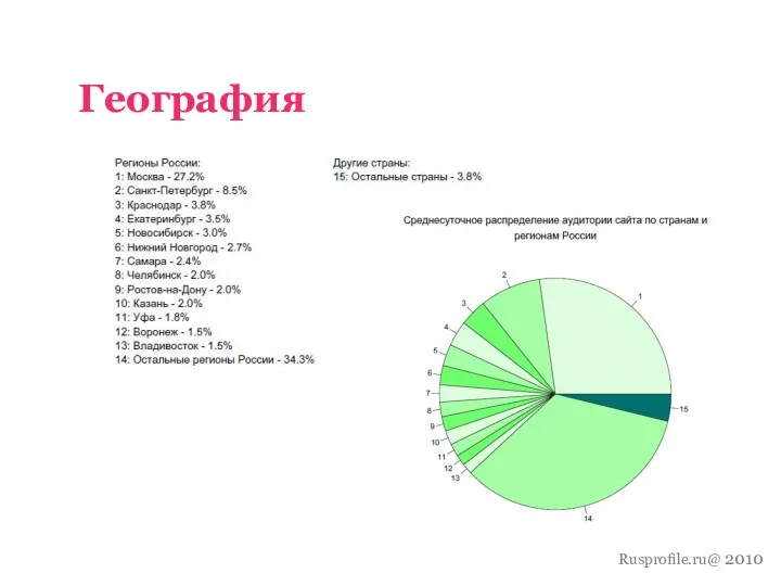 Rusprofile.ru@ 2010 География