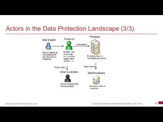 Actors in the Data Protection Landscape (3/3)