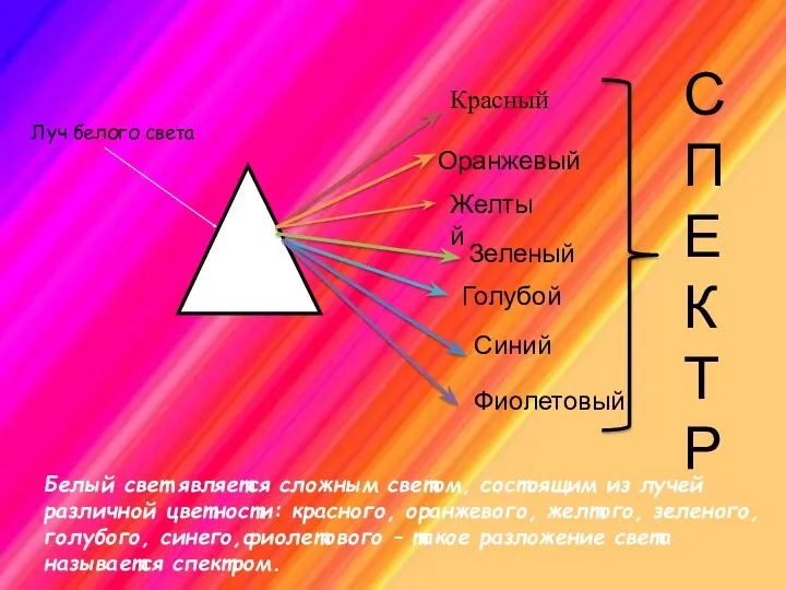 Луч белого света Красный Оранжевый Желтый Зеленый Голубой Синий Фиолетовый