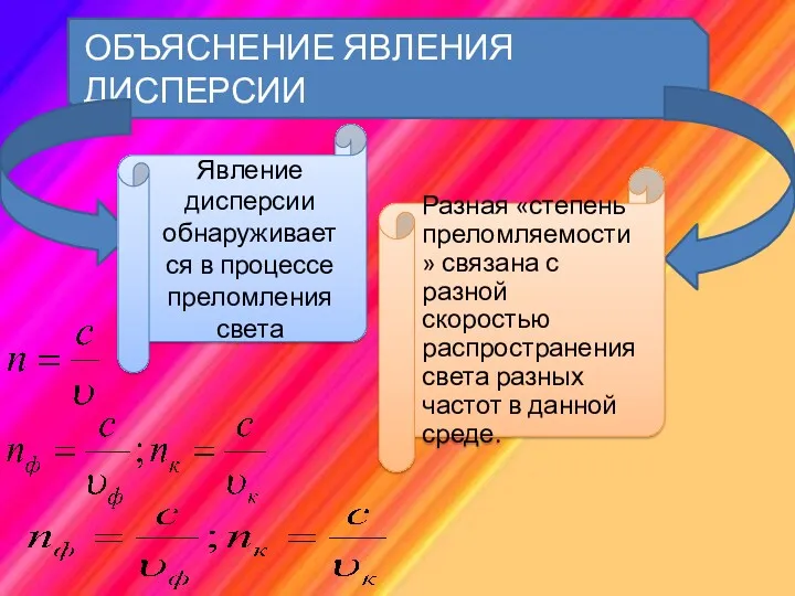 ОБЪЯСНЕНИЕ ЯВЛЕНИЯ ДИСПЕРСИИ Явление дисперсии обнаруживается в процессе преломления света