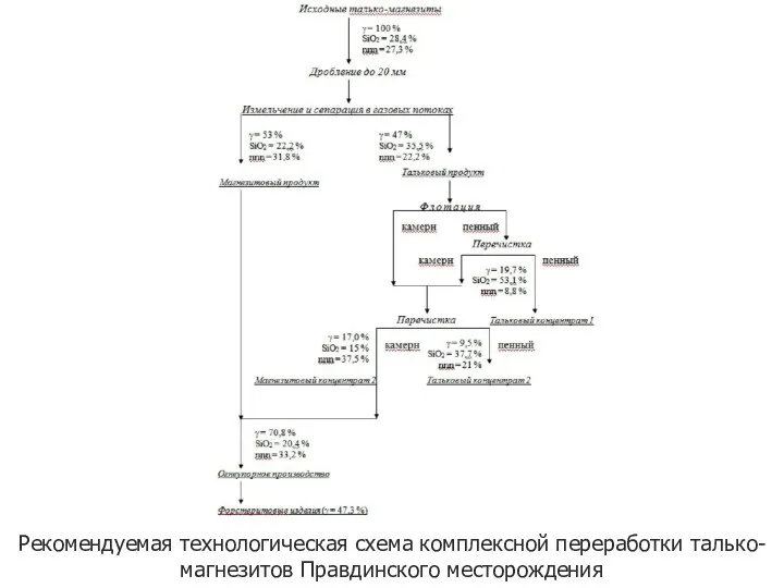 Рекомендуемая технологическая схема комплексной переработки талько-магнезитов Правдинского месторождения