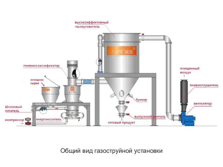 Общий вид газоструйной установки