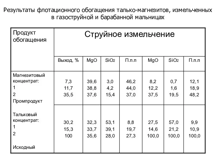 Результаты флотационного обогащения талько-магнезитов, измельченных в газоструйной и барабанной мальницах