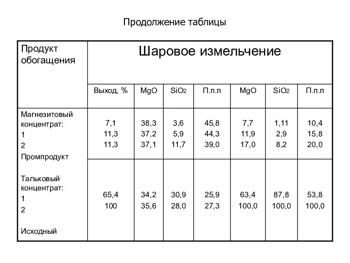 Продолжение таблицы