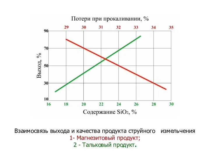 Взаимосвязь выхода и качества продукта струйного измельчения 1- Магнезитовый продукт; 2 - Тальковый продукт.