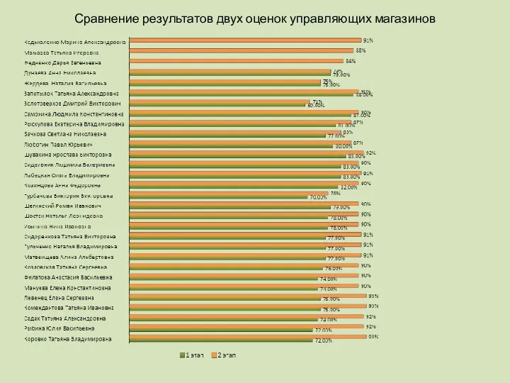 Сравнение результатов двух оценок управляющих магазинов