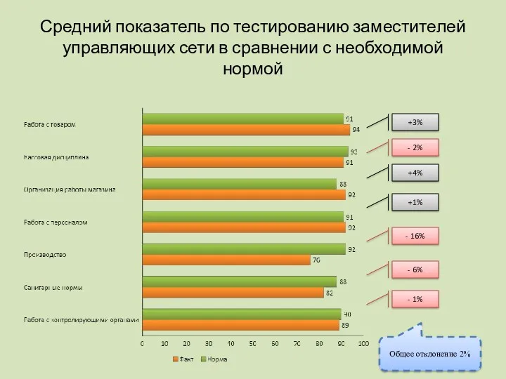 Средний показатель по тестированию заместителей управляющих сети в сравнении с