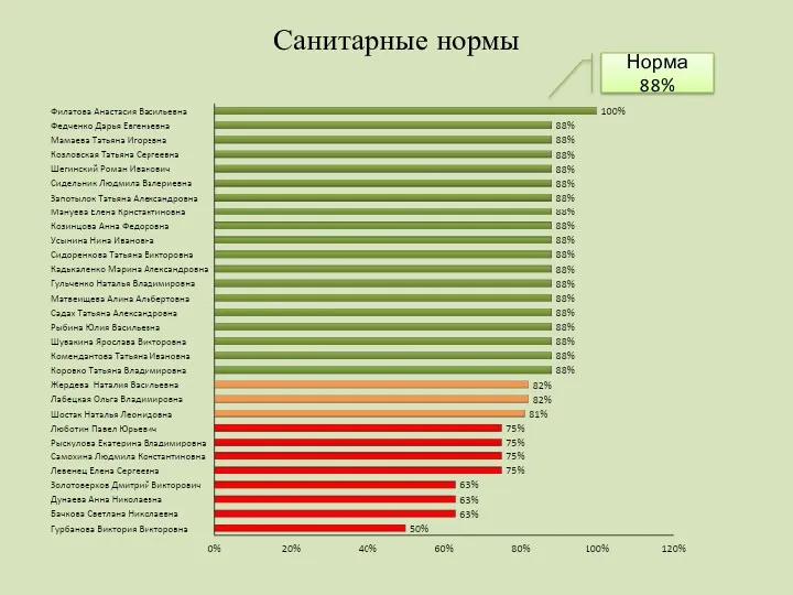 Санитарные нормы Норма 88%