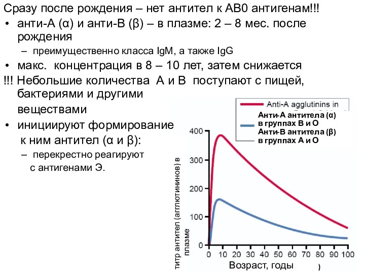 Сразу после рождения – нет антител к АВ0 антигенам!!! анти-А