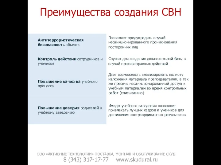 Преимущества создания СВН ООО «АКТИВНЫЕ ТЕХНОЛОГИИ» ПОСТАВКА, МОНТАЖ И ОБСЛУЖИВАНИЕ СКУД 8 (343) 317-17-77 www.skudural.ru