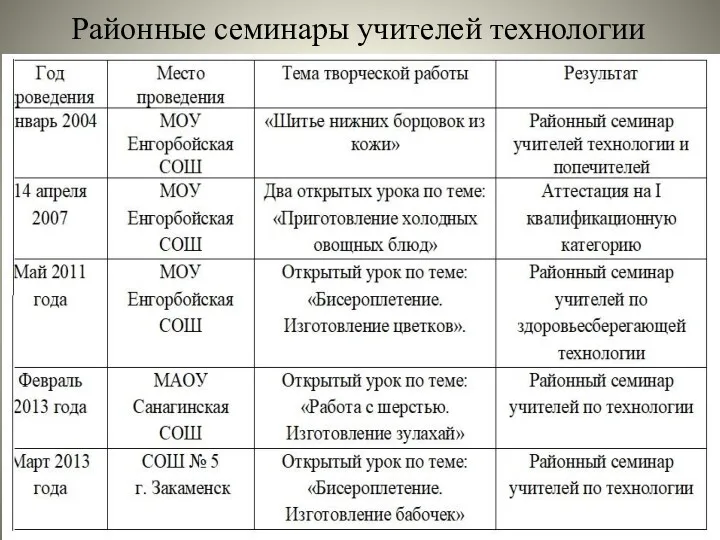 Районные семинары учителей технологии