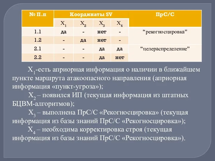 Х1-есть априорная информация о наличии в ближайшем пункте маршрута атакоопасного