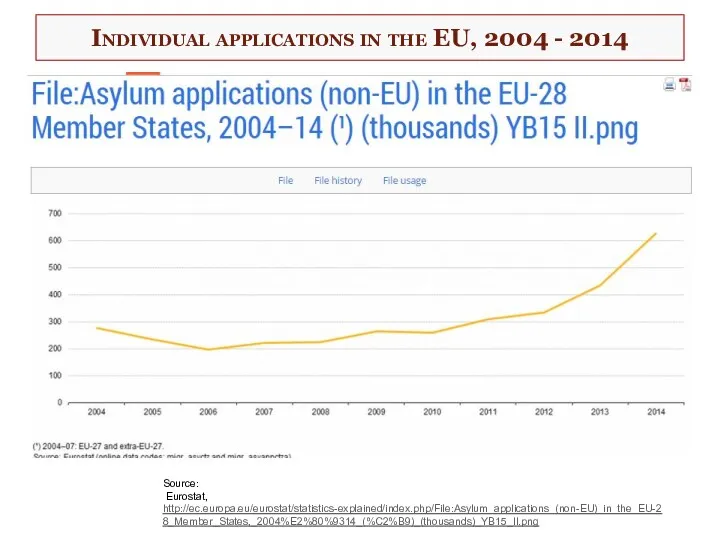 Individual applications in the EU, 2004 - 2014 Source: Eurostat, http://ec.europa.eu/eurostat/statistics-explained/index.php/File:Asylum_applications_(non-EU)_in_the_EU-28_Member_States,_2004%E2%80%9314_(%C2%B9)_(thousands)_YB15_II.png