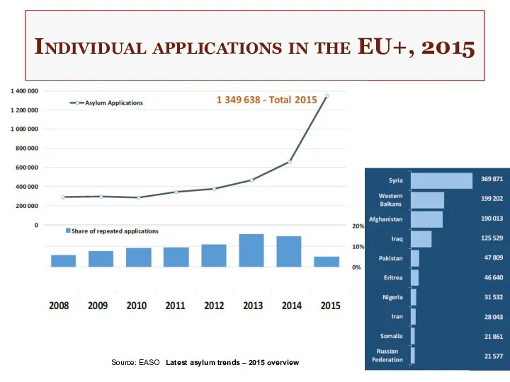 Individual applications in the EU+, 2015 Source: EASO Latest asylum trends – 2015 overview