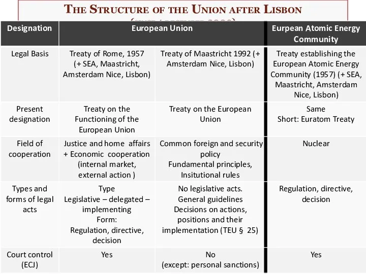 The Structure of the Union after Lisbon (since 1 december 2009)