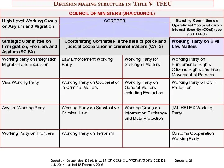 Decision making structure in Title V TFEU Based on Council