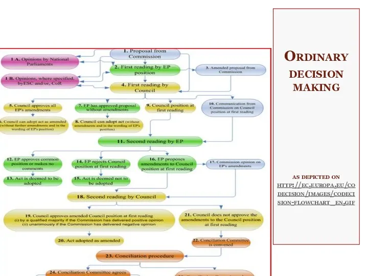 Ordinary decision making as depicted on http://ec.europa.eu/codecision/images/codecision-flowchart_en.gif