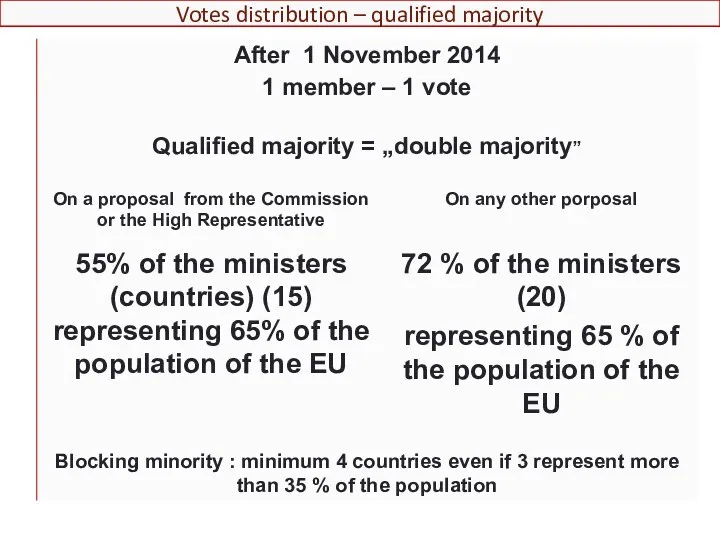 Votes distribution – qualified majority